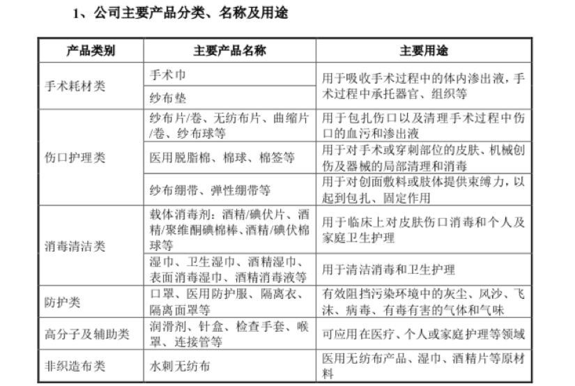 口罩企業(yè)健爾康沖刺IPO引質(zhì)疑 產(chǎn)能利用不足仍擴(kuò)建，應(yīng)收賬款周轉(zhuǎn)率低于行業(yè)均值